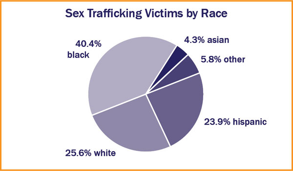 About Human Trafficking Human Trafficking